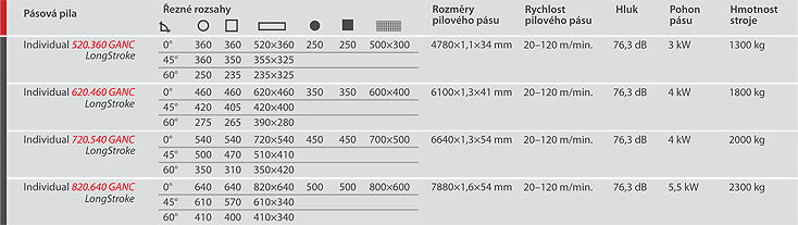 Pásové píly Individual 620.460 GANS