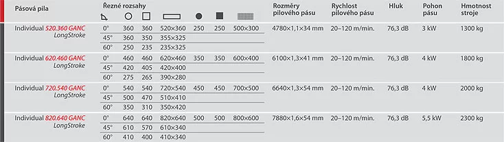Pásové píly Individual 820.640 GANS Pásové píly Individual 820.640 GANS